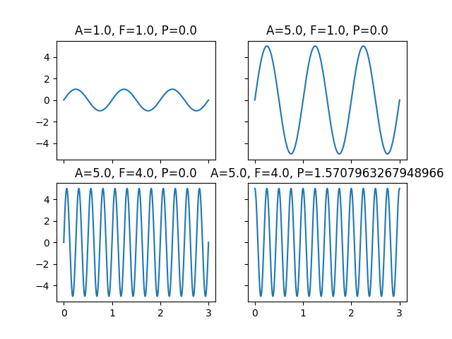 A=1.0, F=1.0, P=0.0, A=5.0, F=1.0, P=0.0, A=5.0, F=4.0, P=0.0, A=5.0, F=4.0, P=1.5707963267948966